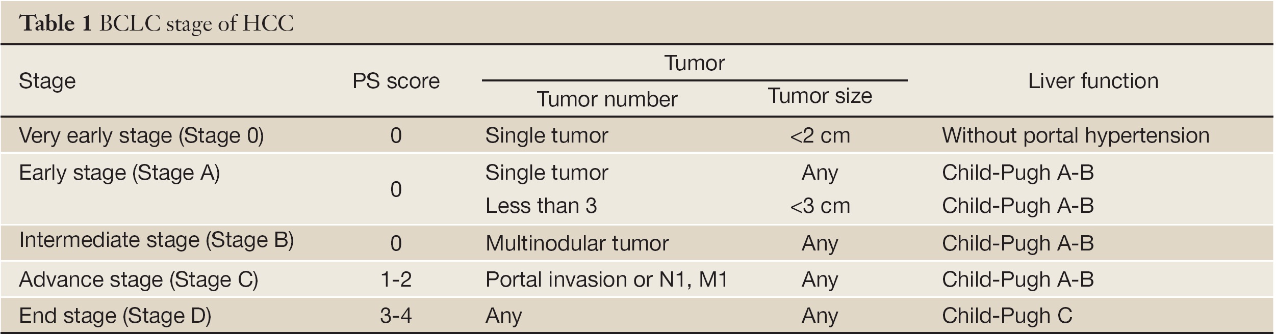 What are the stages of metastatic liver cancer?